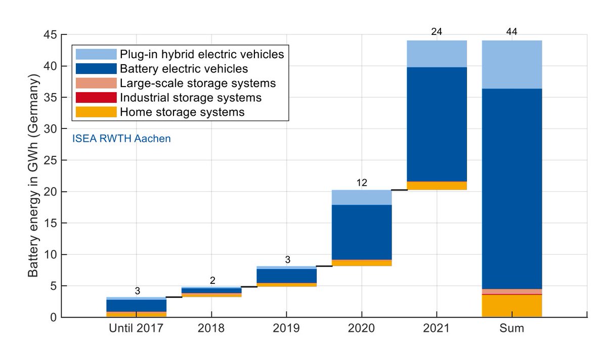 >> 🔋Recharge your battery intelligence 

Market for battery storage continues to grow in Germany. Expected tenfold growth by 2030. The largest, HSS grew by 45% over the last 10 years. The market for EV doubled in 2021. 

Read the report: hubs.ly/Q015_dRF0
