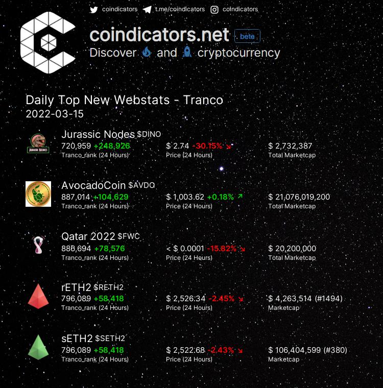coindicators's tweet photo. Daily Top New 🍀 Webstats - Tranco
🥇 $DINO +248,926
🥈 $AVDO +104,629
🥉 $FWC +78,576
🚀 $RETH2 +58,418
🚀 $SETH2 +58,418
More on https://t.co/Kprold6PkG
#SETH2 #DINO #AVDO #FWC #RETH2 https://t.co/D81pXgNdmI