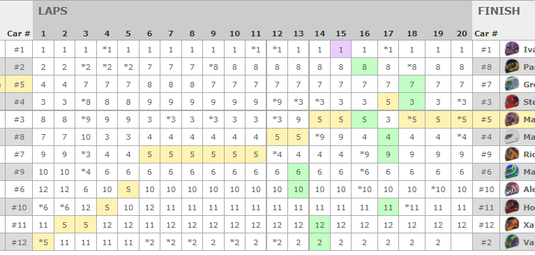 #Skippy /OranPark /1815
#5 /Q3->R5 /SoF2461
今シーズン初戦。
何とか3番手スタートでしたが、１周目最終の少し手前で並ばれてしまいミスして最後尾に😢
そこからちょっとずつ抜いて何とかP5まで挽回。
SR+0.05 /iR+13
遅れますがバトル練習会に行かないと...