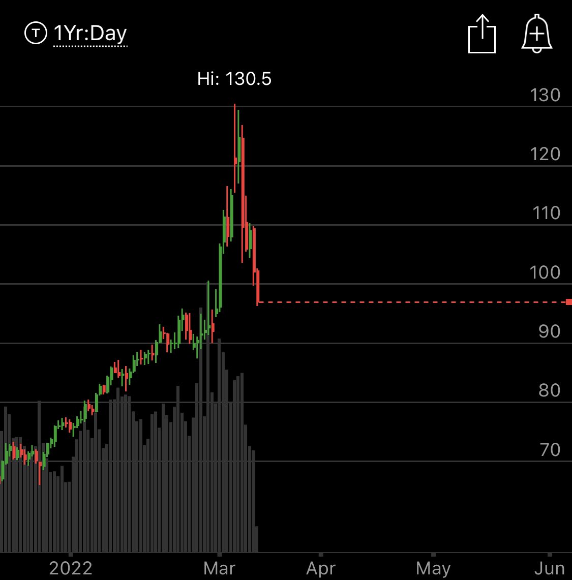 ctexplore's tweet image. Crude $CL spiked so fast and so high, but I'm sure gas stations will milk $4+ gas prices for a while.