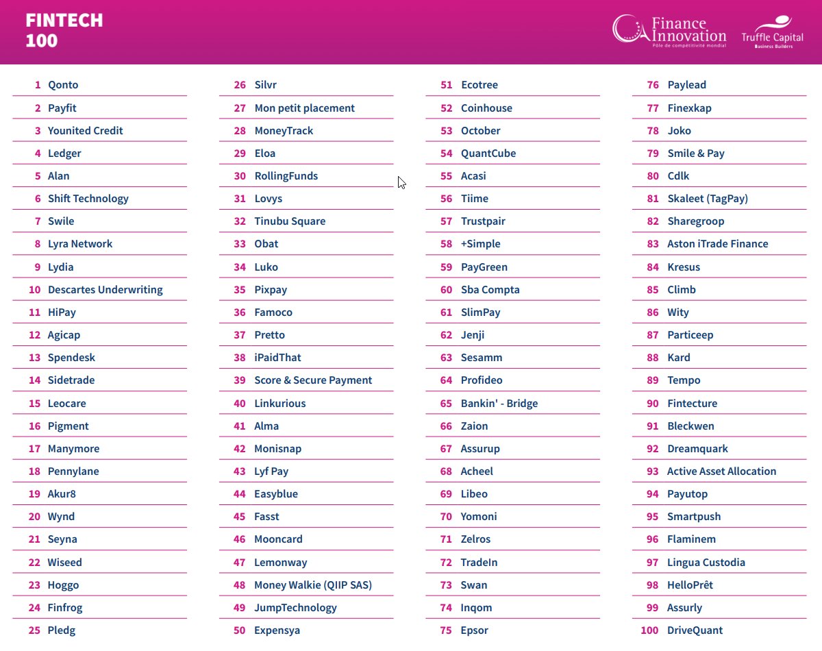 📣 <a href="/Wynd_eu/">Anycommerce by ChapsVision</a> intègre le top 20 du palmarès #Fintech100, un classement exclusif des #Fintech et #Assurtech françaises les plus performantes en 2022 ➡️ une reconnaissance qui motive à continuer à innover 🚀

👉 linkedin.com/posts/wyndomni…

#FrenchTech #Next40 #FT120