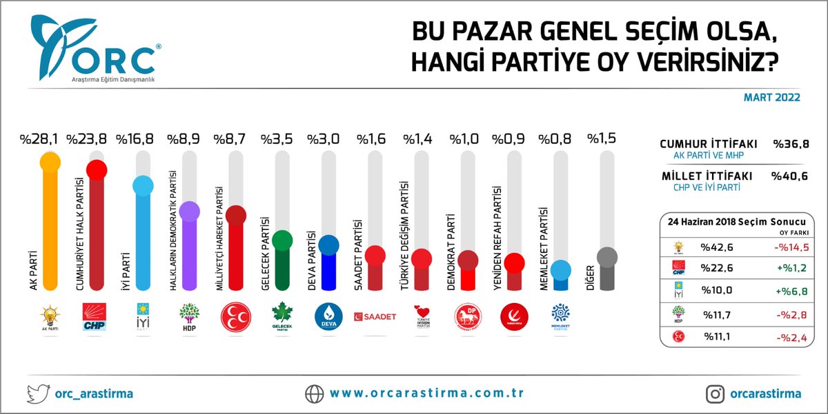vaziyetcomtr's tweet photo. ORC Araştırma, Mart 2022 anket sonuçlarını yayınladı. https://t.co/dFVU9AXchz
