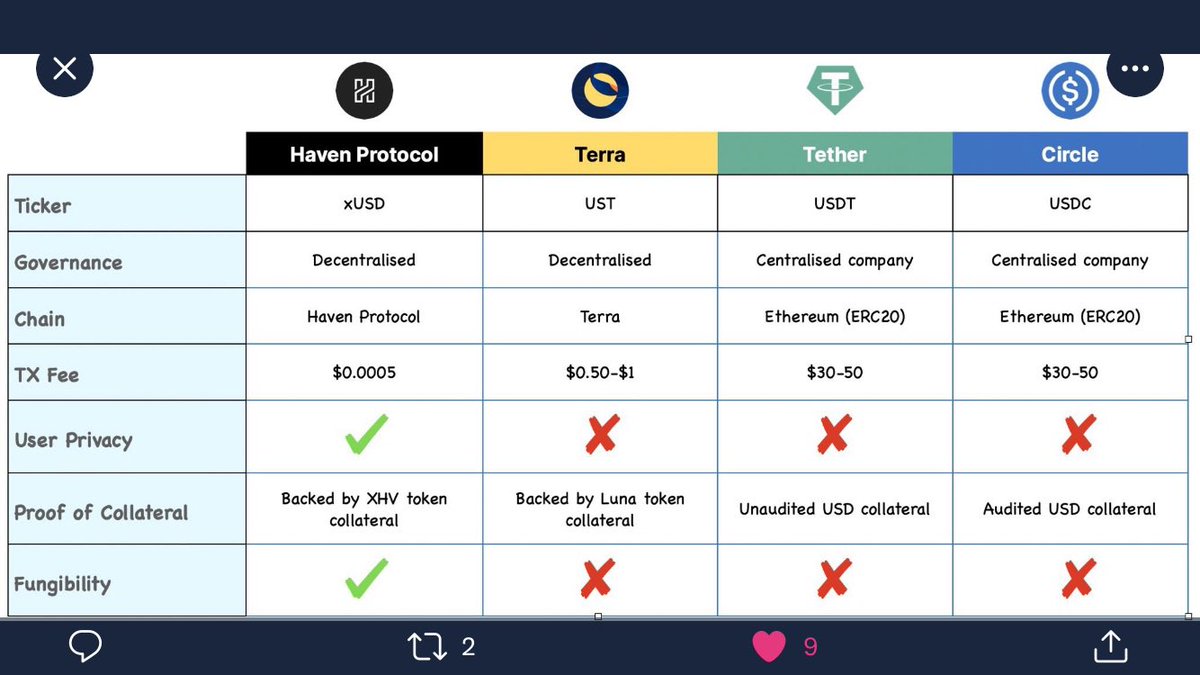 Myhappy99506874's tweet photo. $XHV is the door to $xUSD. We are all so very early! When this becomes common knowledge there will be no stopping full privacy! https://t.co/orhAqQYdqp