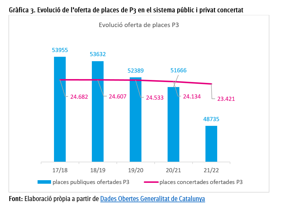 affac_cat's tweet photo. Darrerament, @educaciocat ha tancat + de 5.200 places públiques i ha mantingut intactes els concerts a les privades concertades (incloses lLes que segreguen per sexe, fins ara).
 
😔 Aposten per tancar places públiques amb el fals argument de combatre la #SegregacióEscolar https://t.co/zvdeEMVmtX