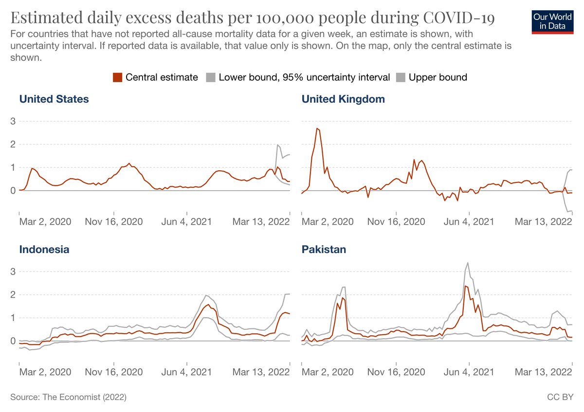 Excess mortality @OurWorldInData just updated. We now have daily ...