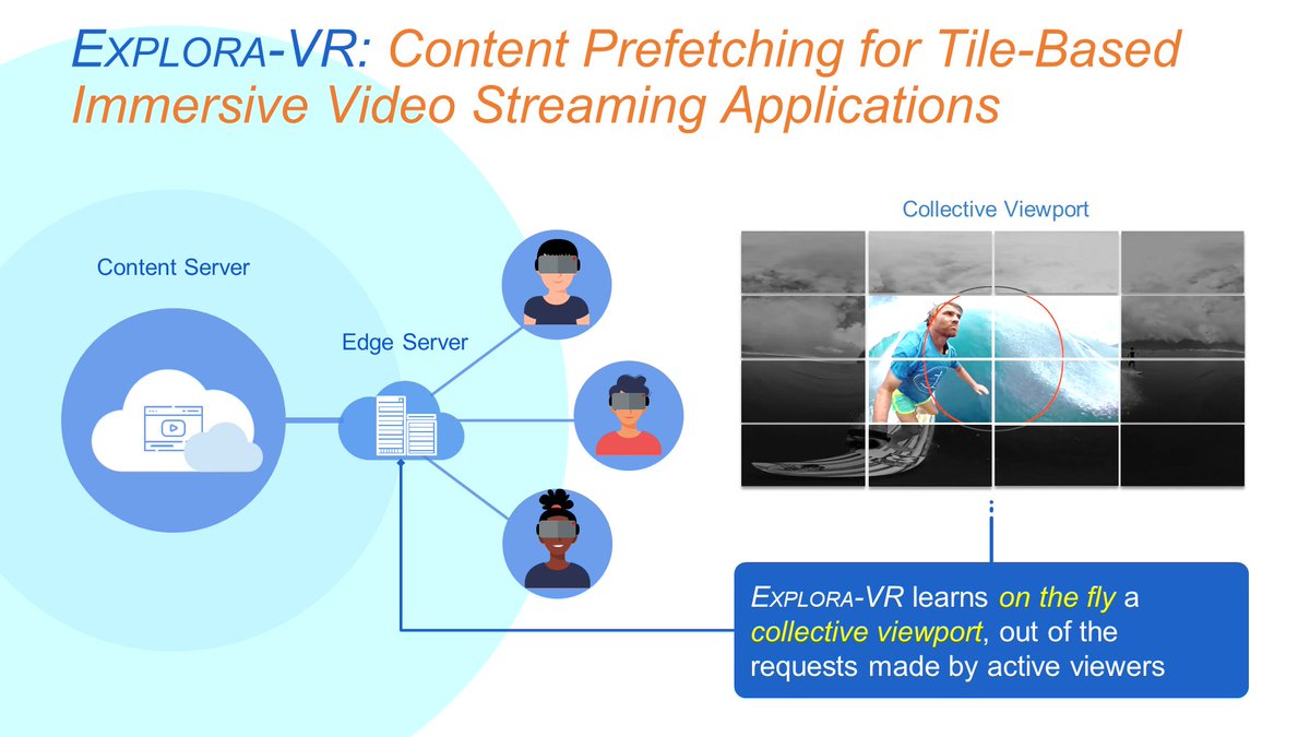 OrdonezLeandro's tweet photo. Curious about how to use stream processing at the edge to enhance the QoE for VR video streaming? Check my new paper on Explora‑VR, a content prefetching method for VR video streaming, published in the Journal of Network and Systems Management https://t.co/oP4le5UIwP https://t.co/22ciyMY9xs