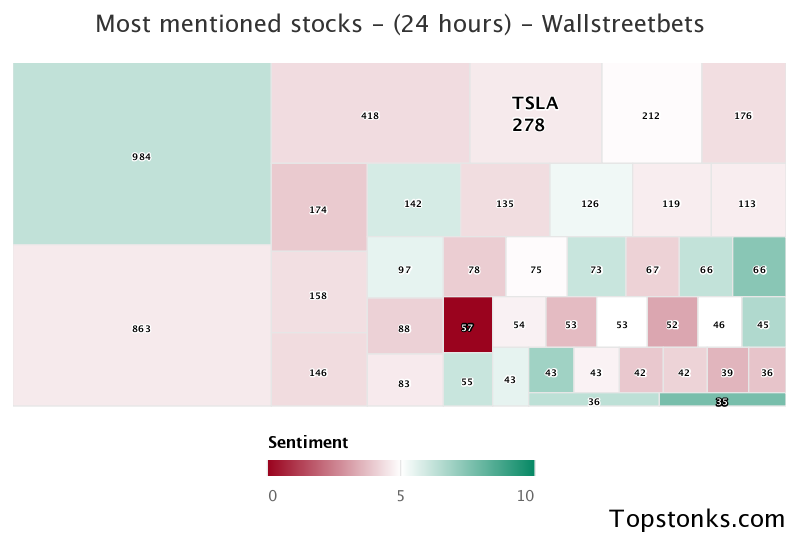 $TSLA working its way into the top 10 most mentioned on wallstreetbets over the last 24 hours

Via https://t.co/gAloIO6Q7s

#tsla    #wallstreetbets  #investors https://t.co/h5nV2e1hmy