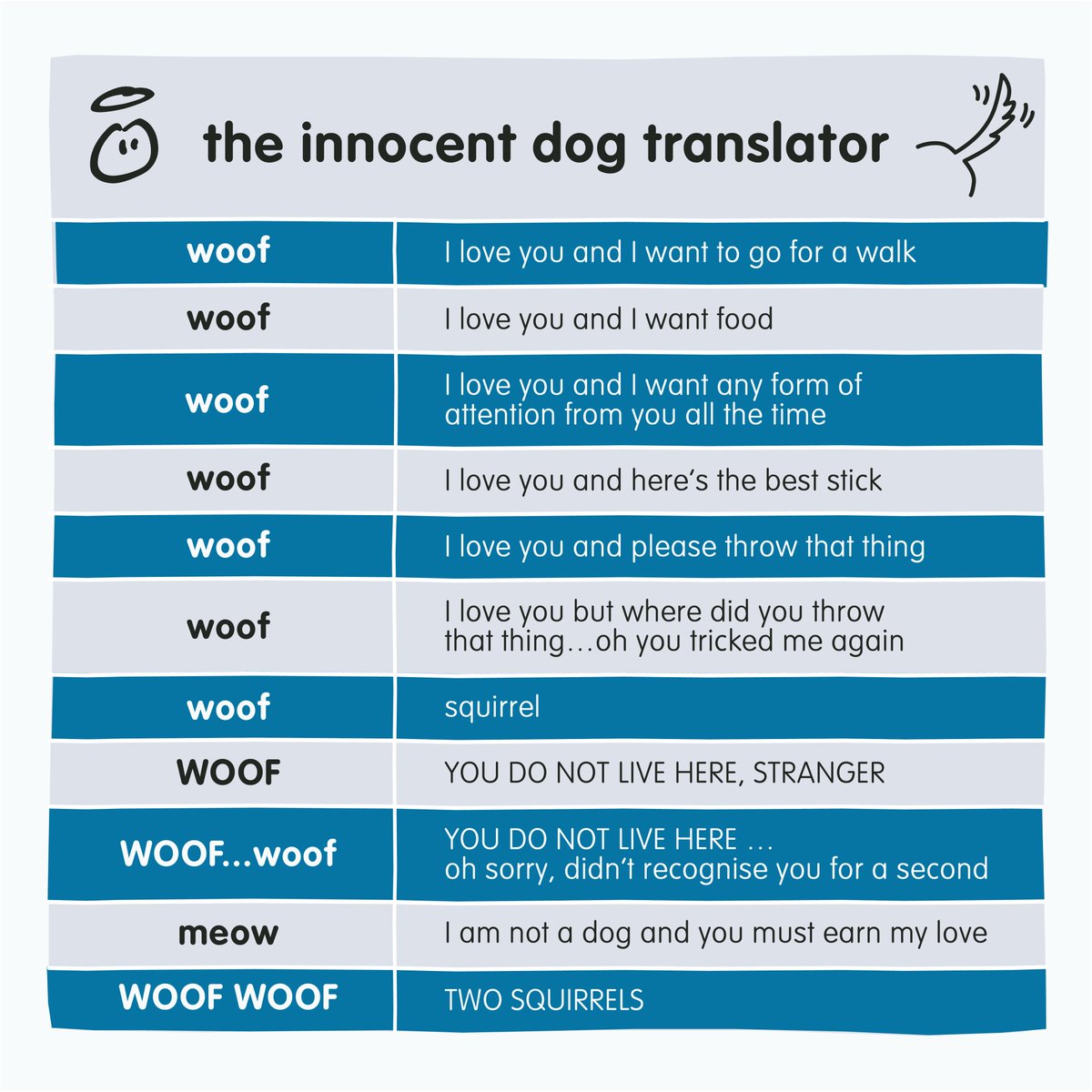 innocent's tweet photo. Yes, we've finally made a way for you to understand what your dog is saying. No, we don't promise it will be the most thrilling of conversations. https://t.co/AcPmR8L1rD