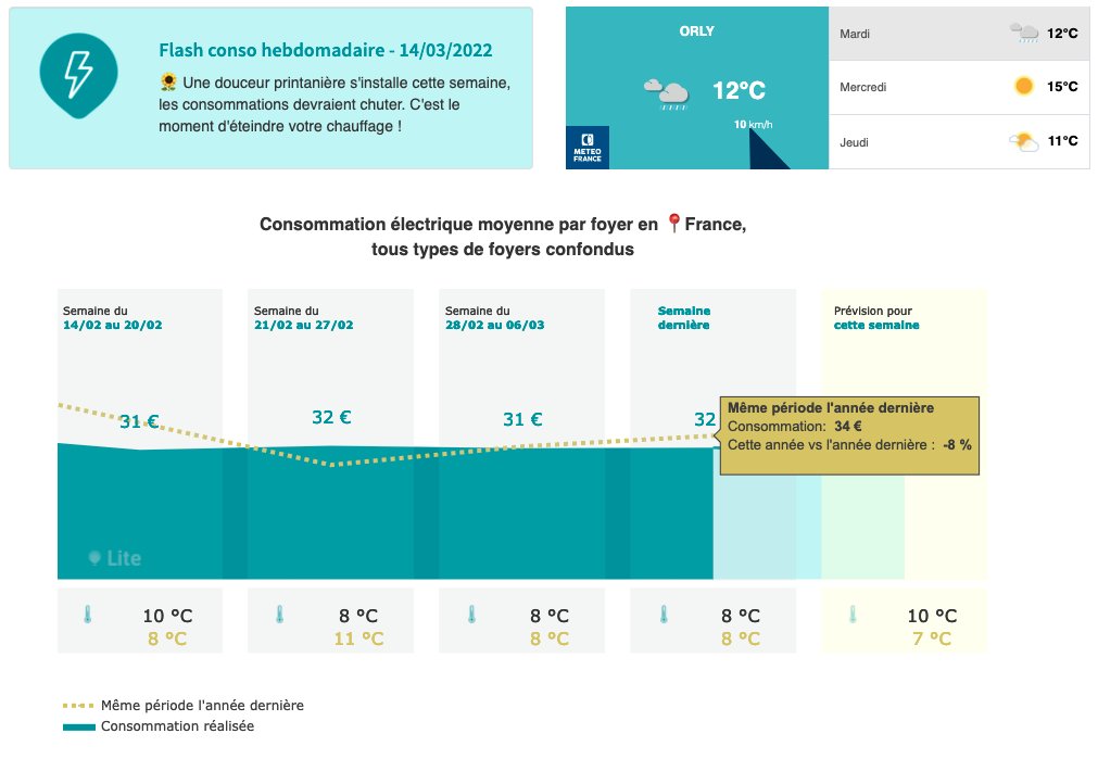 LiteEco's tweet photo. [⚡️#Flashboard]

Nos utilisateurs semblent bien avoir diminué leur consommation d'⚡️ par rapport à l'année dernière à la même époque, à température égale : -8%

Une démarche responsable dans le contexte actuel que nous tenons à féliciter 👏

+ d'infos 👉 https://t.co/5jxRgqgfzU https://t.co/rDtIosVtli