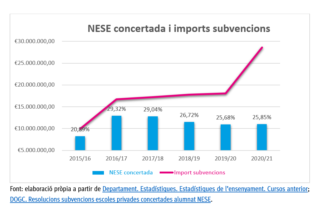 affac_cat's tweet photo. ⬇️ Reduir les places públiques no ha servit per distribuir de forma equilibrada l’alumnat. 

En canvi, l’augment ⬆️ de la despesa a la xarxa privada ha impedit invertir i reforçar el sistema educatiu públic que és el que realment dona resposta a les necessitats de tot l’alumnat. https://t.co/4CaUE8Hc1d