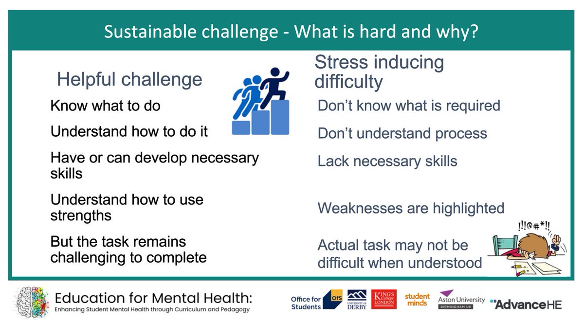 KiftSally's tweet photo. #EMHToolkit @edu4wellbeing
@DerbyUni @Garethstudentwb
Co-created MH&amp;W Toolkit
Relationship b/w
👉Student &amp; staff #MentalWellbeing
👉Learning &amp; wellbeing
❓How are we scaffolding our curr to support learning?
❓What is hard &amp; why? 
👏Helpful challenge vs stress inducing difficulty https://t.co/nSnJwfpaeU