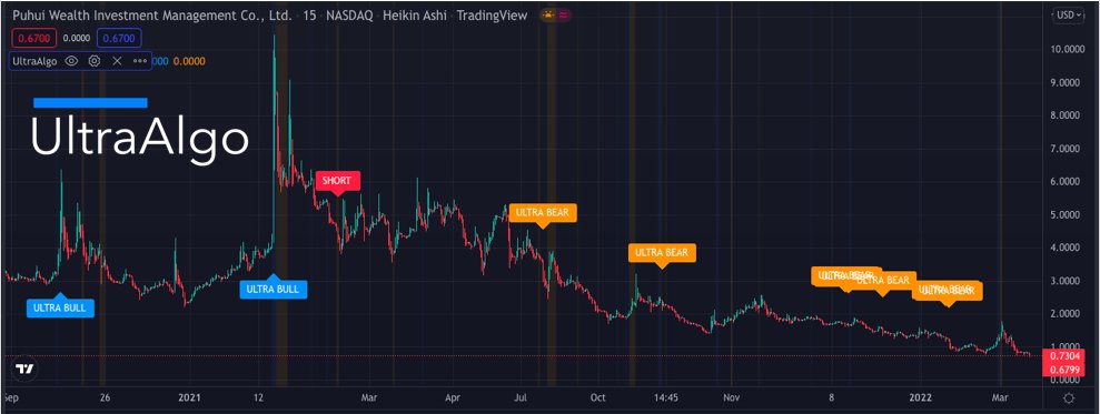 TradingView Chart on Stock $CYD [NYSE]