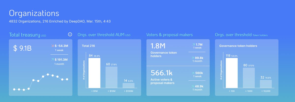 allindefi's tweet photo. 在过去几年中出现了4832个DAO组织，如今他们共同控制着大约 91 亿美元的资产，并管理着总锁仓价值千亿美元的产品。截至当前，DAO 成员人数超过 180 万，2021 年初，只有 12 个 DAO 的资金超过 100 万美元。现在（2022年3月）有 84 个 https://t.co/EYghoWvEiW