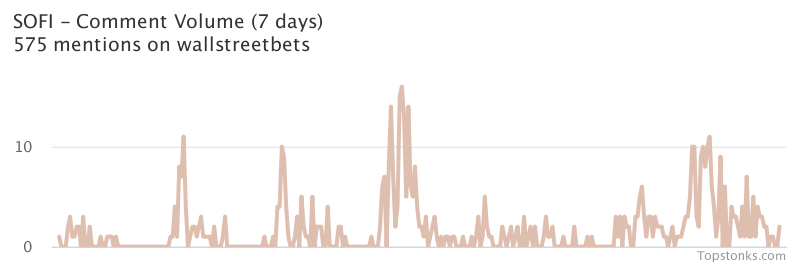 $SOFI seeing sustained chatter on wallstreetbets over the last few days

Via https://t.co/ZSGnpju6NY

#sofi    #wallstreetbets  #investing https://t.co/ZpaRMG9huk