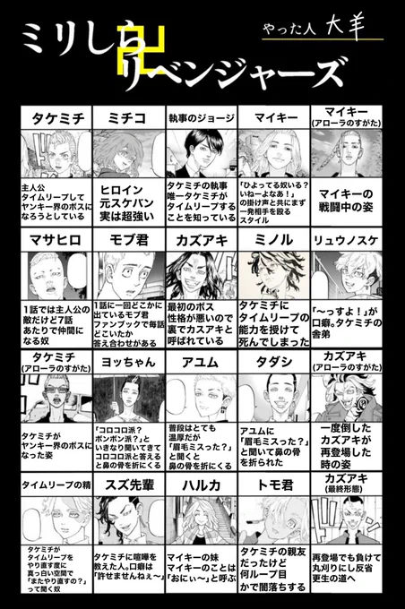 東リベ未履修なのでやってみた。ワンチャンどれか当たってたら嬉しい。
#ミリしらリベンジャーズ 