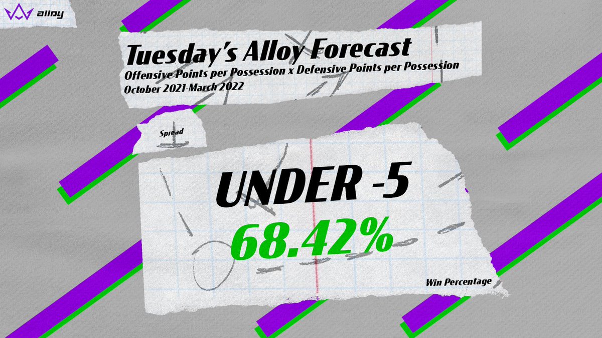 AlloySports's tweet photo. Last night we liked 2 underdogs. Today we're riding with 2 favorites in our #AlloyForecast!

This strategy has a success rate over 68% this season! #RideWithAlloy

#BuildWinRepeat
https://t.co/GvkArhnXs3 https://t.co/ogwZ5sJ9Ze
