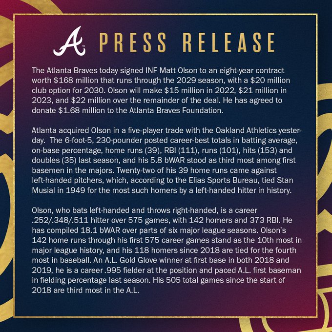 The Atlanta Braves today signed INF Matt Olson to an eight-year contract worth $168 million that runs through the 2029 season, with a $20 million club option for 2030. Olson will make $15 million in 2022, $21 million in 2023, and $22 million over the remainder of the deal. He has agreed to donate $1.68 million to the Atlanta Braves Foundation.