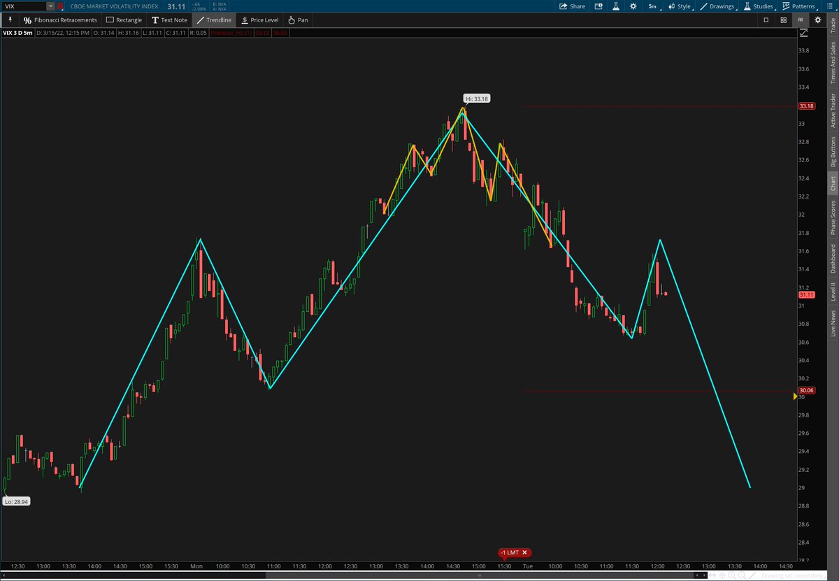 javgard's tweet photo. $VIX H&amp;S within H&amp;S. Let's see if it can confirm the big one with a drop towards $30   $SPX $QQQ https://t.co/PjOUGq79MZ