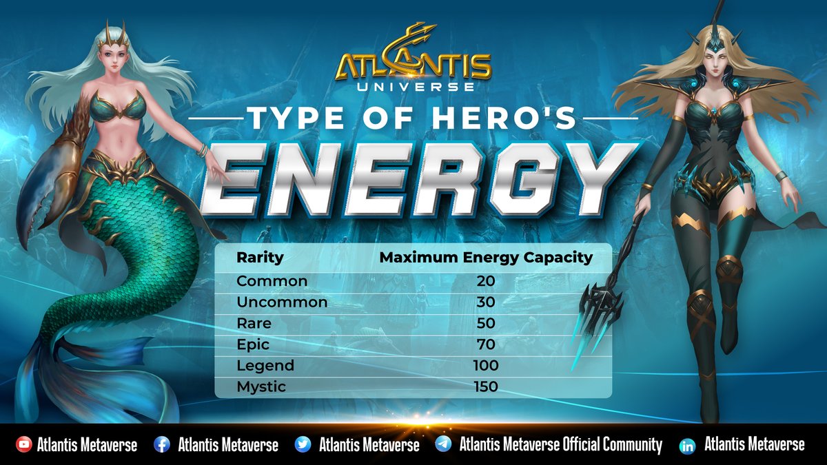 atlantis_TW's tweet photo. 😎 𝗚𝗜𝗧𝗕𝗢𝗢𝗞 - 𝗛𝗘𝗥𝗢𝗘𝗦 𝗘𝗡𝗘𝗥𝗚𝗬 𝗦𝗬𝗦𝗧𝗘𝗠 😎
This is the hero energy system for Mainnet only. In the Testnet, the hero energy will be used similarly for all hero types.
📌 Read more at: https://t.co/C2E08hMkMg https://t.co/xpRfQZEIHB