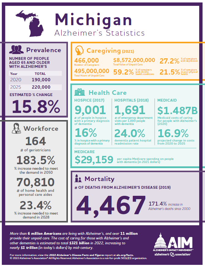 MattPhelan27's tweet photo. Today @AlzMichigan released their 2022 Facts and Figures. Alzheimer's and dementia are chronic diseases that Michigan needs to take seriously. @juliebrixie and @CurtisHertelJr, we need to make the Michigan Dementia Unit a permanent part of the Division of Chronic Disease! #ENDALZ https://t.co/rjymG2VGbB