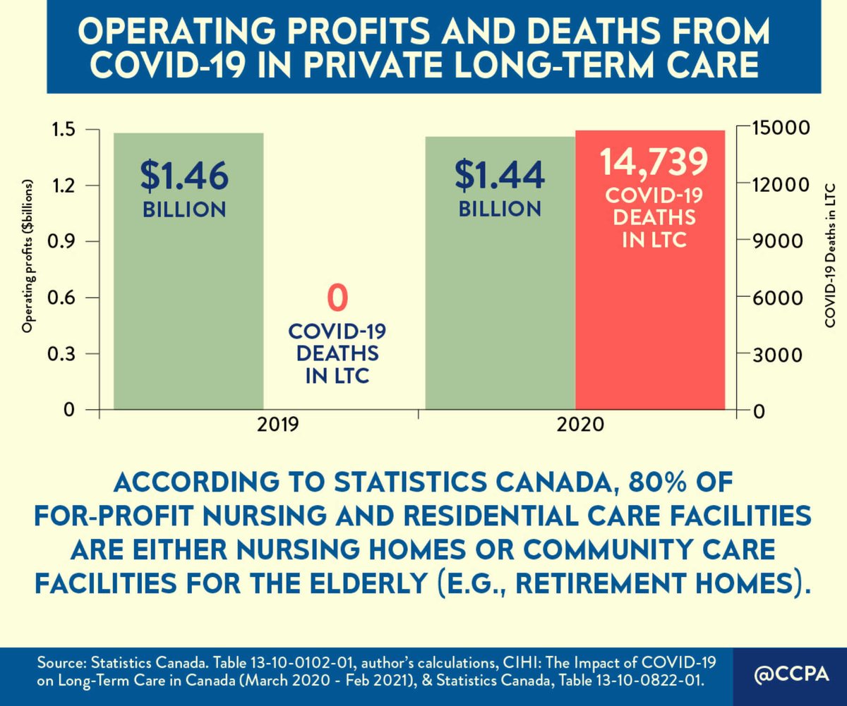ScottKatherineJ's tweet photo. The private long term care industry racked up $1.4B in profits in 2020 even as 15,000 vulnerable residents died in care. The current total now exceeds 20,000 – one of the worst records in the world. A🧵⬇️ 1/4 https://t.co/FFaFviU72z