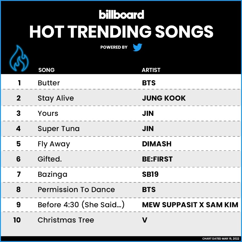 billboardcharts's tweet photo. The #HotTrendingSongs, powered by Twitter, top 10 (chart dated March 19, 2022)
