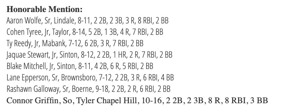 4ATxHsBaseball's tweet photo. 4A Honorable Mention D-BAT Hitter of the Week

@DBATSPORTS https://t.co/PdH1i5fwuz #THSB 
@AaronW0lfe @cohentyree23 @matthewtyreedy
@AliJaquae @mitchellblake25 @RashawnGalloway https://t.co/1QwACRgwOI