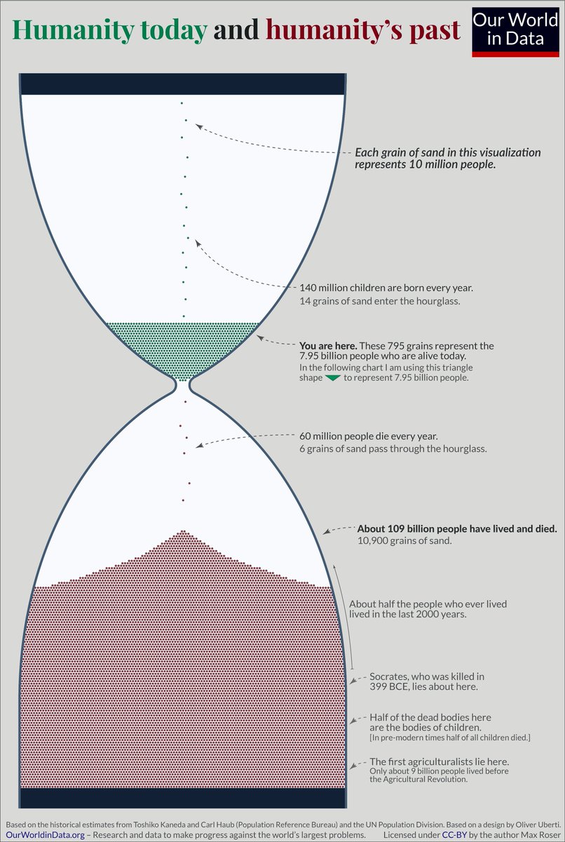 You are in the green part - all your ancestors lie below. Amazing to read, think of where we are in human history. 

bit.ly/3teCPXN <a href="/OurWorldInData/">Our World in Data</a>