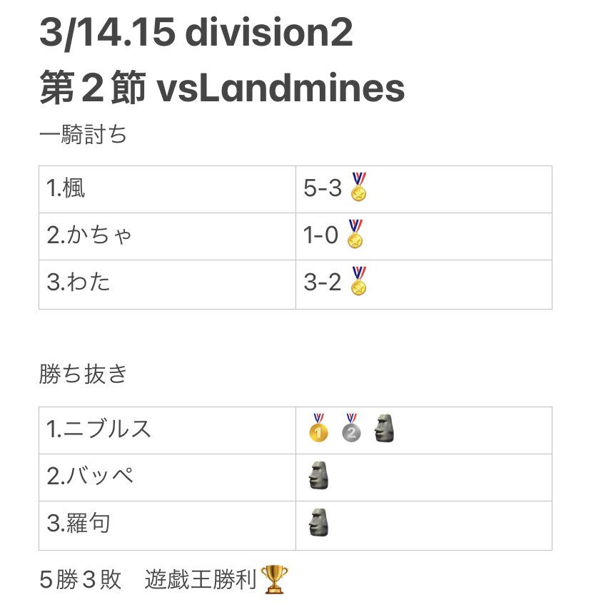 Yu_Gi_Oh0110's tweet photo. 第2節でdivision2初勝利‼︎
みんなお疲れ様👍
一騎討ちのメンバーはさすがの一言👏
勝ち抜きは安定のニブルスでした✌️
後の2人は...今後は🚪じゃなくて🗿注意してね（笑）
みんなお疲れ様でした🙇‍♂️
⭐️MVP⭐️
@kaedeEG11  @kachakacha_0926 
@ganagana_wata  @niburusu_nezumi https://t.co/YMOCImHHXU