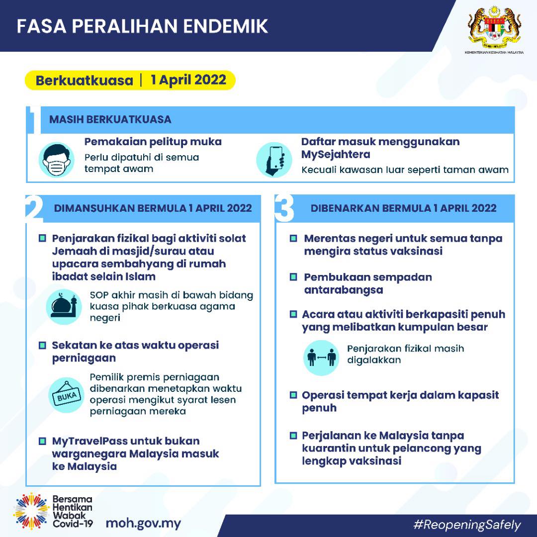 RTM_Malaysia's tweet photo. Bermula 1 April 2022, kita akan mula ke fasa peralihan endemik dengan pembukaan sempadan negara, pemansuhan penjarakan fizikal untuk solat jemaah, pemansuhan had waktu operasi premis niaga dan lain-lain lagi.  Pelitup muka masih perlu terus dipakai.

@KKMPutrajaya https://t.co/JBntSQm35v