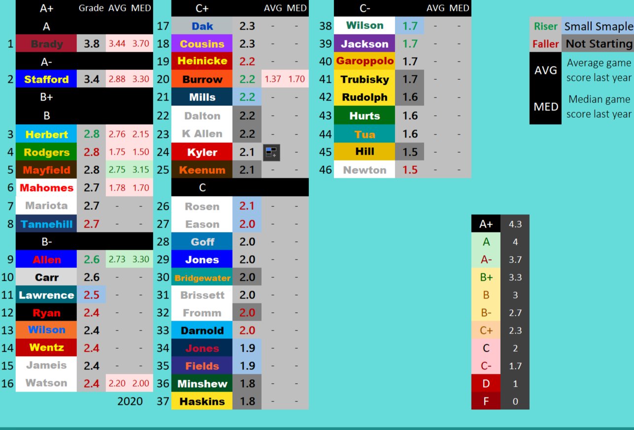 Joe on Twitter "Here are my updated QB rankings and grades. Past