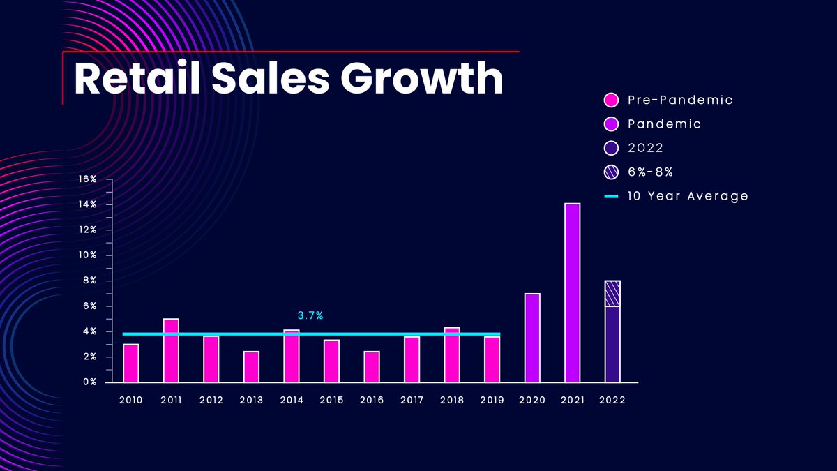 NRFnews's tweet photo. NRF forecasts #retailsales in 2022 to grow between 6% and 8%. #economy https://t.co/NVsi6bksGo https://t.co/msiYkaOcyX