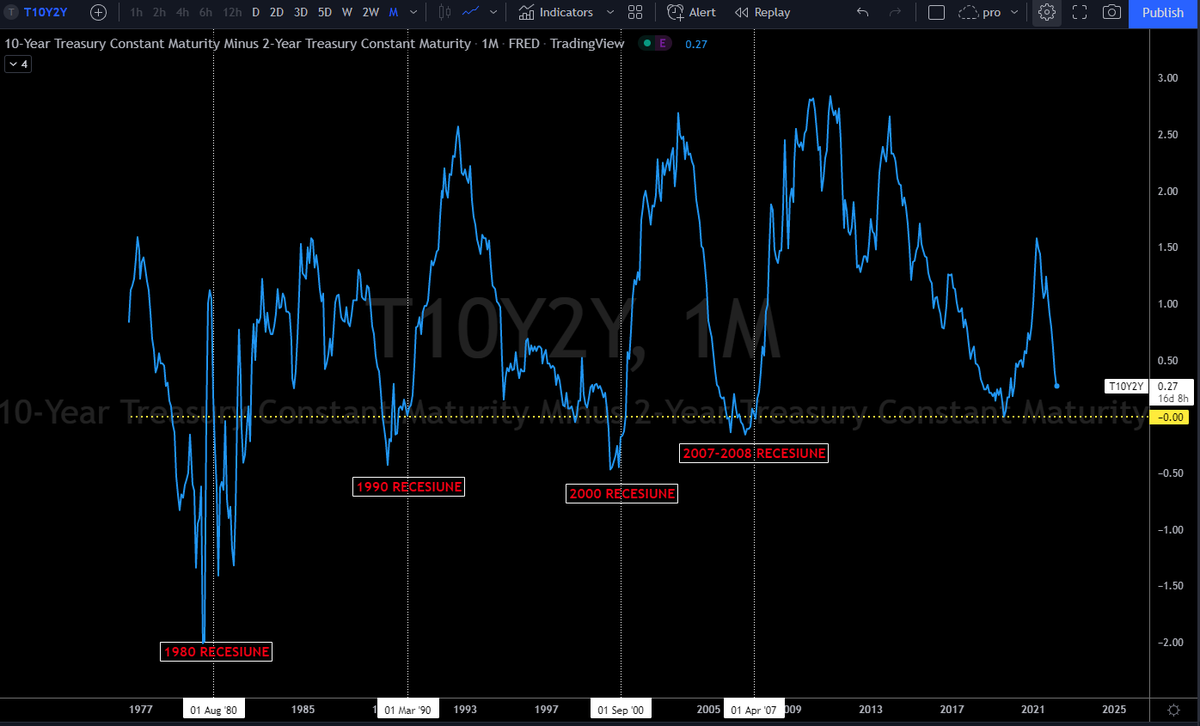 maur_gabriel's tweet photo. 🔴După fiecare semnal, a venit criza (recesiunea). 

Inverted yield curve, e o situație rară în care randamentul obligațiunilor cu termen de maturare de 2 ani, este mai mare decât randamentul celor cu termen de maturare de 10 ani.

Trecerea sub 0, marchează începutul recesiunii. https://t.co/tCtsLEBstw