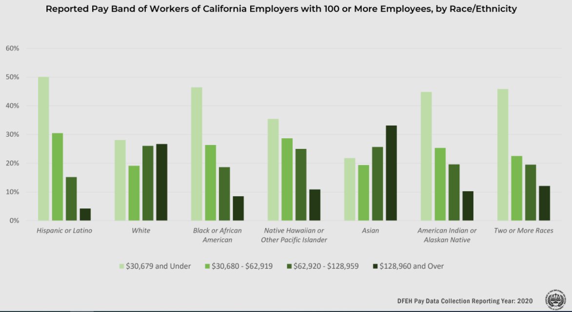 Today, on #EqualPayDay, view results from #CA's first year of pay data collection under #SB973 showing (among other things) that women, Latinos, & African Americans are overrepresented among low wage workers in California. bit.ly/3KFjBAk
