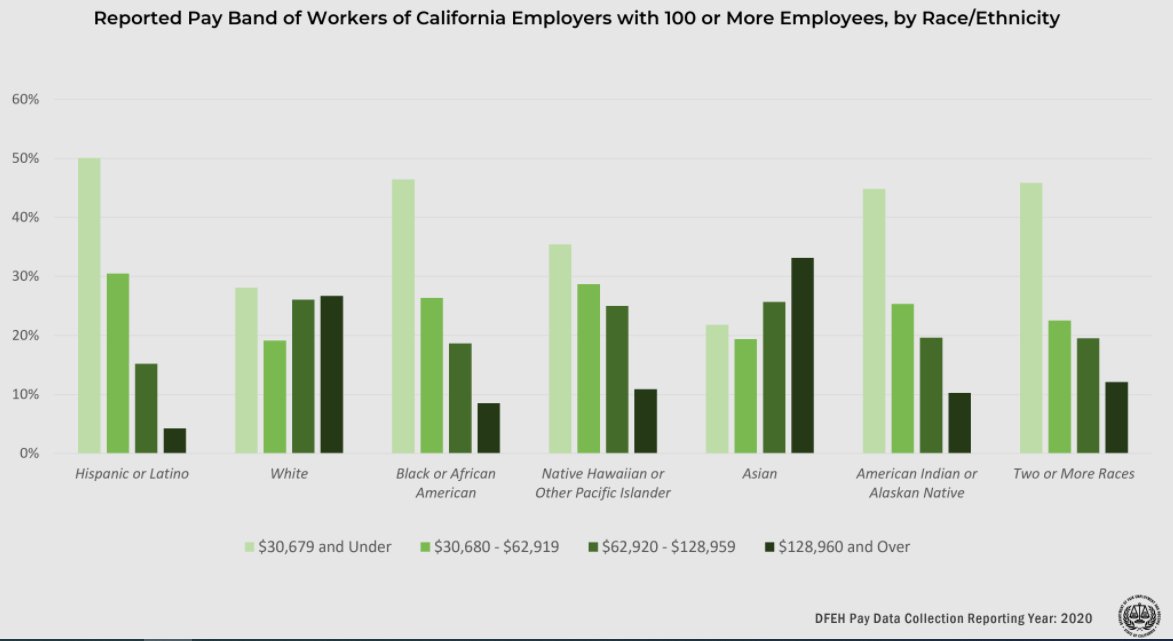 calcivilrights's tweet photo. Today, on #EqualPayDay, view results from #CA's first year of pay data collection under #SB973 showing (among other things) that women, Latinos, &amp; African Americans are overrepresented among low wage workers in California. https://t.co/EDKa3tatwd https://t.co/Chhddzkrhg