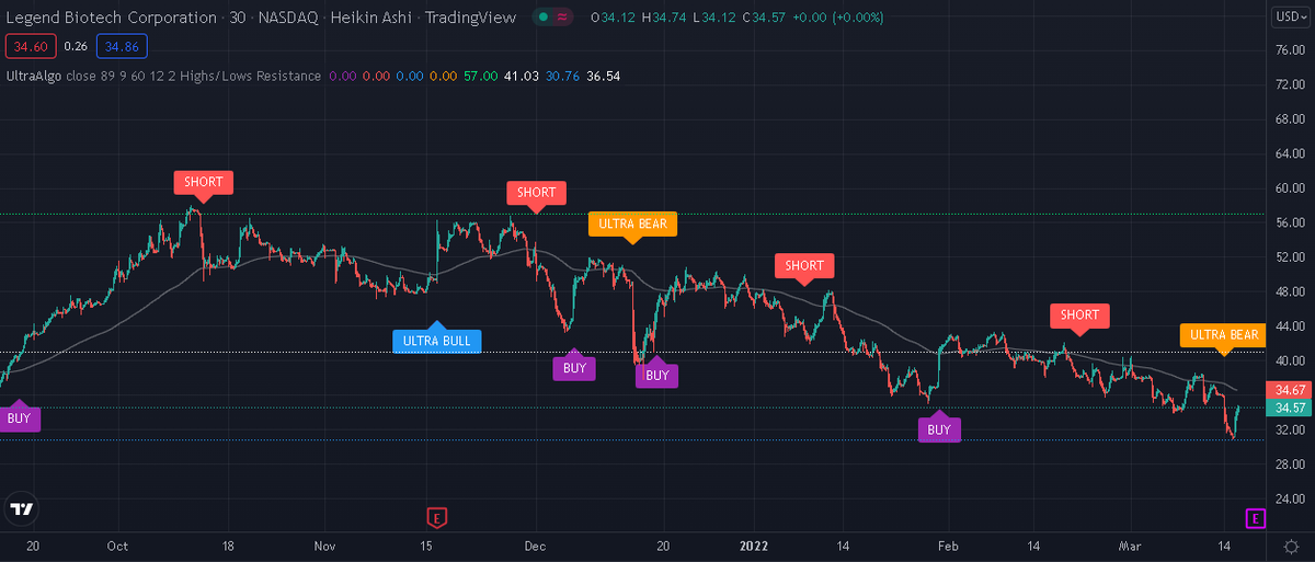 TradingView Chart on Stock $DRIV [NASDAQ]