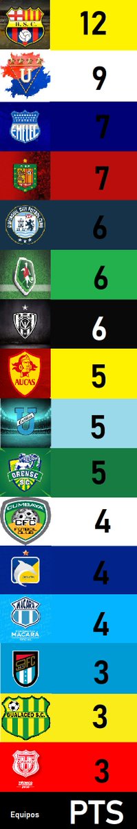 OJosesil's tweet photo. Despues del Empate 1 - 1 Entre el @GuayaquilCityFC y el @DelfinSC Ayer 
Asi esta la tabla de la #LigaProBetcris Con El @BarcelonaSC Liderando la Tabla, y con La @LDU_Oficial y el @CSEmelec Siguiendolo.
( Si Se que esta Hecho en Paint y Esta hecho en 20 Minutos XD ) https://t.co/do83LbINcX