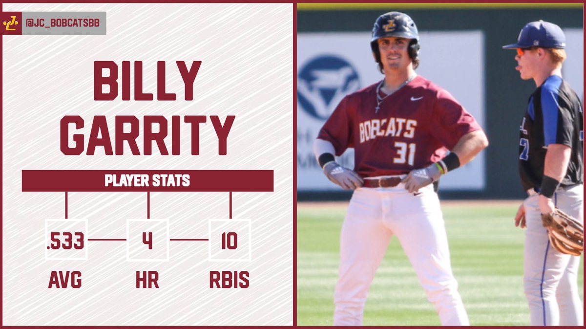 JC_Bobcats's tweet photo. Highlighted by a 4-for-4, 3 HR, 6 RBI G2 at Baton Rouge, Billy Garrity has been named the MACCC Baseball Player of the Week! https://t.co/uHwy0M3jpv