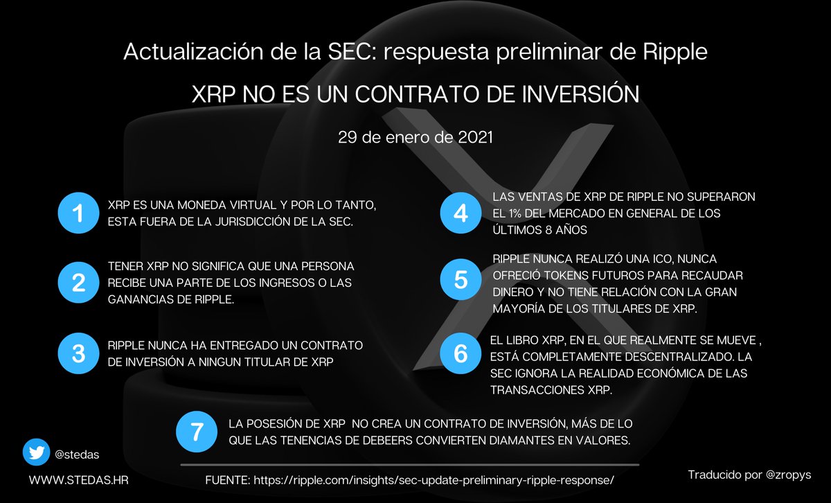 Zropys's tweet photo. "XRP NO ES UN CONTRATO DE INVERSIÓN "
#xrp #fintech @Ripple https://t.co/a6cNDDmZsA