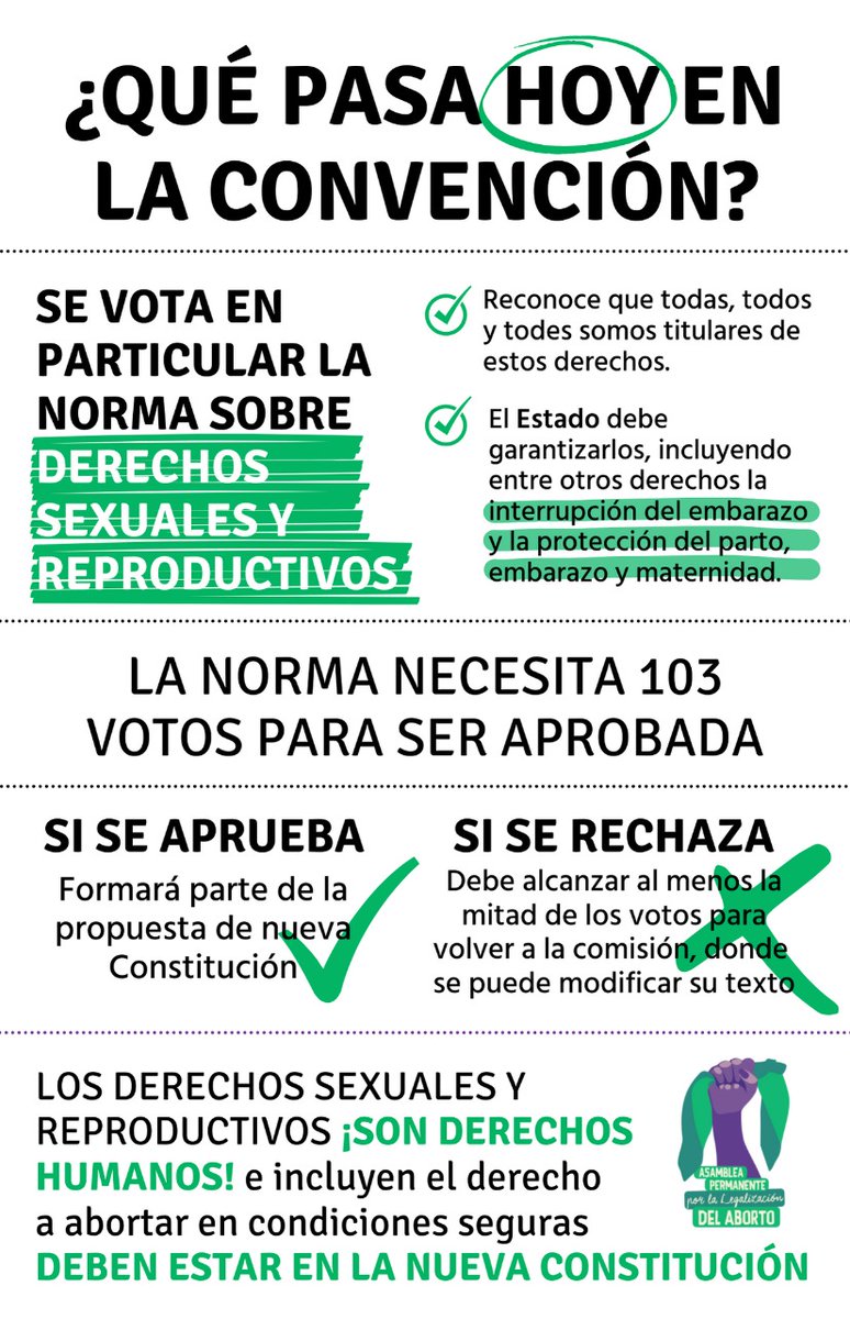 LucaProfenna's tweet photo. Tra poco inizierà la discussione e la votazione della norma che legalizza l'#aborto in #Cile.
Una giornata storica.

Seguite
@Coordinadora8m
@AsambleaAborto

#mareaverde #chile #hoy #hoyeshoy #abortolegal #abortolibre #abortoseguro #ConvencionConstitucional #derechos #seràley https://t.co/EEiSQe7f0b