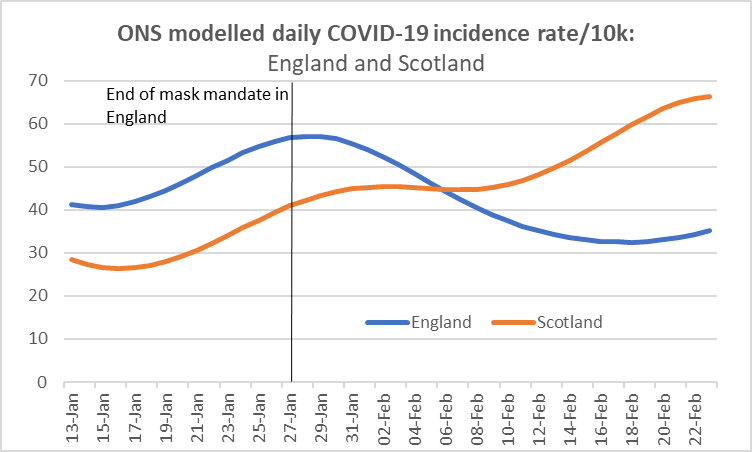 cricketwyvern's tweet photo. Decisions like this make you despair: https://t.co/JoYIBVK4PJ 

The experience of the last 6 weeks in (masked) Scotland vs (unmasked) England should be enough on its own to show @NicolaSturgeon that mask mandates have little or no impact on infection trends. https://t.co/JmtFiKCzBT