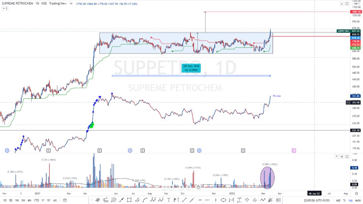 Chart_View's tweet photo. #supremepetro 
10 month consolidation + ATH Breakout with good volume
CMP: 837
Keep in watchlist

#investing #trading #StockMarket https://t.co/X7K5IofYHY