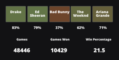 thegarrettscott's tweet image. (1/x) Yesterday's @FactleApp had the worst win percentage of all time (21.5%).

The question was "Who was most streamed artist of all time", and only 37% of people even guessed Bad Bunny at all. 

The #1 message I got yesterday was "Who the F is Bad Bunny?"

Here's the answer: