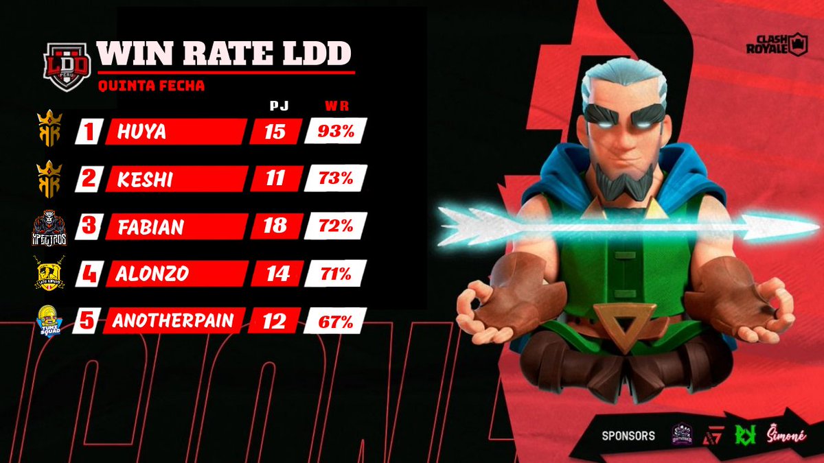 #WinRate 🔥

Aquí los 5 top players que demuestran en la Arena ser los más valiosos de la competencia 💪🏻

🥇 <a href="/HuyaCR/">huyacr 🍂</a> de <a href="/KingOfKings_GG/">King Of Kings 👑</a>

🥈 @Keshi_cr de <a href="/KingOfKings_GG/">King Of Kings 👑</a>

🥉 <a href="/fabianhr1504/">💎</a> de <a href="/XpectrosCr/">Xpectros</a>

🏅 <a href="/Alonzo03_CR/">Alonzo</a> de <a href="/LatinEsports_CR/">Latin Esports</a>

🏅 @Prestigee_CR de <a href="/EclubTumi/">Tumi Squad</a>

#LDD