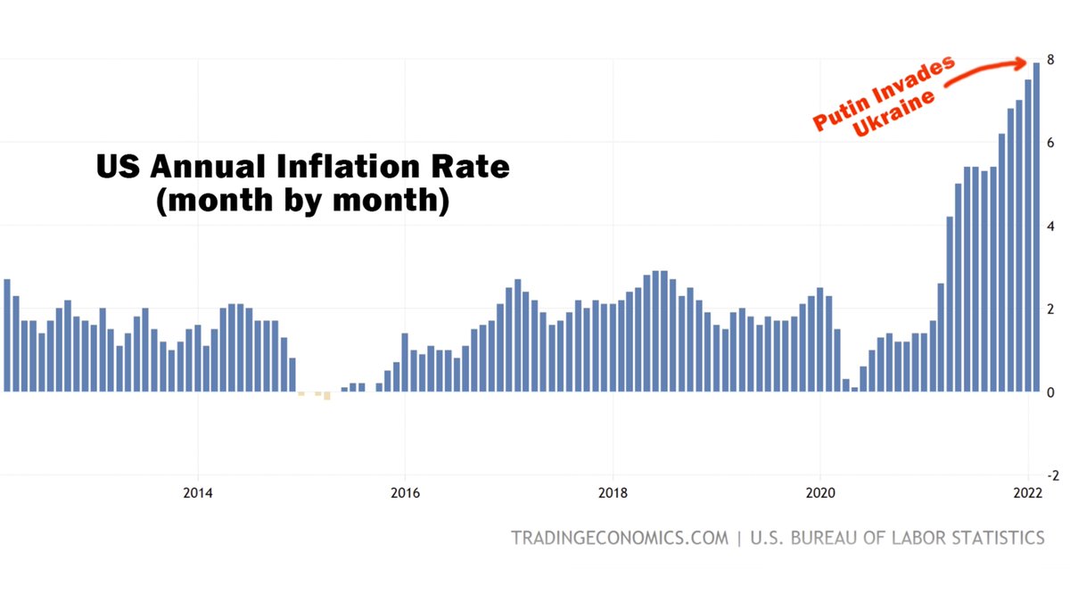 If you simply look at the data, the claim that "inflation is Putin's fault" makes zero sense. US Annual Inflation was already at 6-8% for several months before Putin started moving troops. They are straight-up lying to the American people.