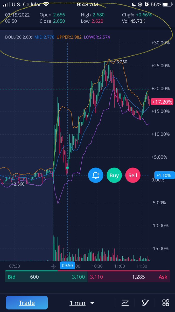 thisizmichaeld's tweet photo. A whole lot of fake outs spikes this morning. #KC was my fav. A quick cliff dive and resurrected with a bigger spike! #pennystock #daytrader #daytrading #tradetotravel https://t.co/bjll2TBM9c
