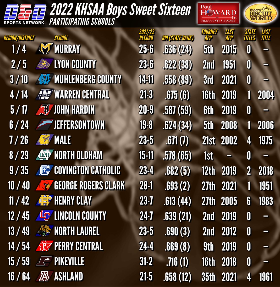 D&D Sports Network tweet media