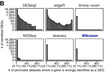 Graphs of number of identified DEGs versus number of datasets where a gene is wrongly identified as a DEG for six different methods