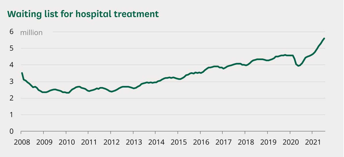 NHSMillion's tweet photo. The Conversatives would love you to believe that the shocking NHS waiting lists are all down to Covid

But the reality is that there was 4.4 million people on waiting lists in 2019 due to their underfunding of the NHS

Please RT if you think everyone should be clear about that https://t.co/Bii66V7RfY