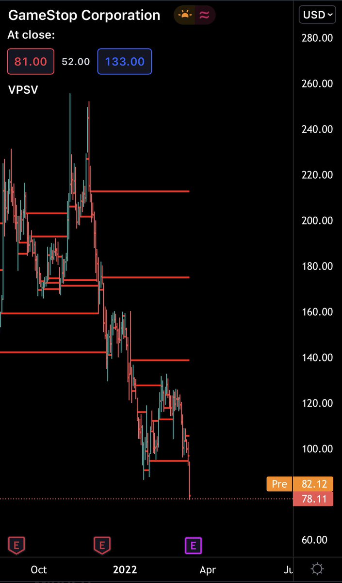 CastilloTrading's tweet photo. $GME to $50 soon?! Yikes, stock market bag holders learning a valuable lesson this year. This stock single handedly brought in millions of people and rekted literally everyone. https://t.co/IE4rovS33m